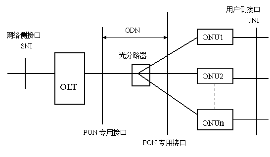 EPON视频监控应用方案