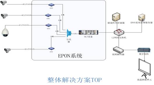 EPON视频监控应用方案